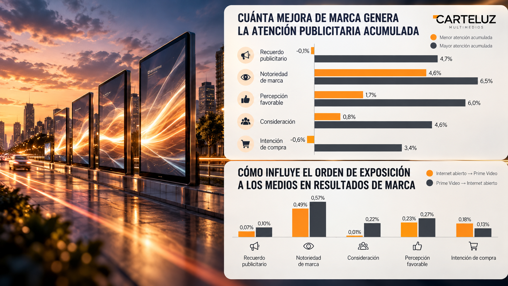 Material gráfico que compara atención acumulada, frecuencia de exposición y resultados publicitario
